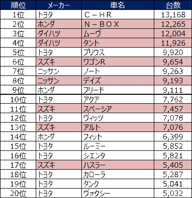 今一番売れてるクルマとは！？<br/>衝撃の真相！！ - 名古屋オートトレンド