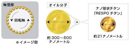 春のドライブに備えるオイル交換にオススメのレスポオイル - RESPO